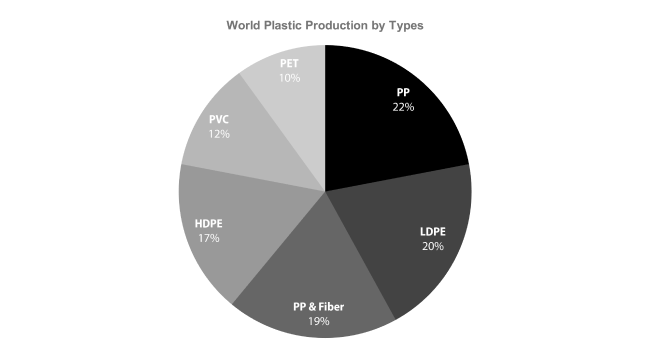 World plastic production by types